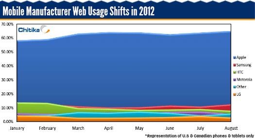 Mobile Manufacturer Web Usage Shifts in 2012