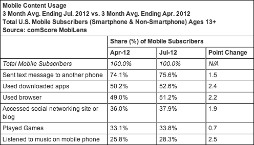 Mobile Content Usage July 2012