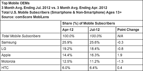 Top Mobile OEMs July 2012