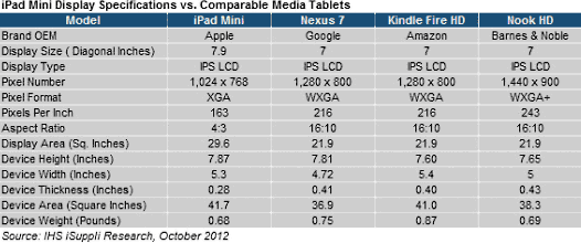 iPad mini display specs vs. competition