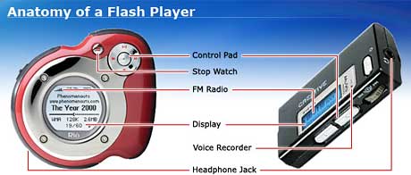 Anatomy of a Flash Player