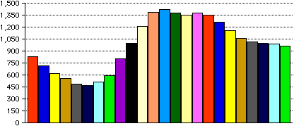 hourly traffic pattern