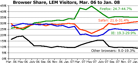 Browser share among Low End Mac visitors
