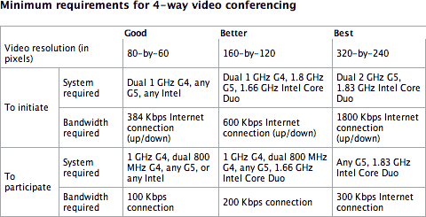 iChat 10.5 video conferencing requirements