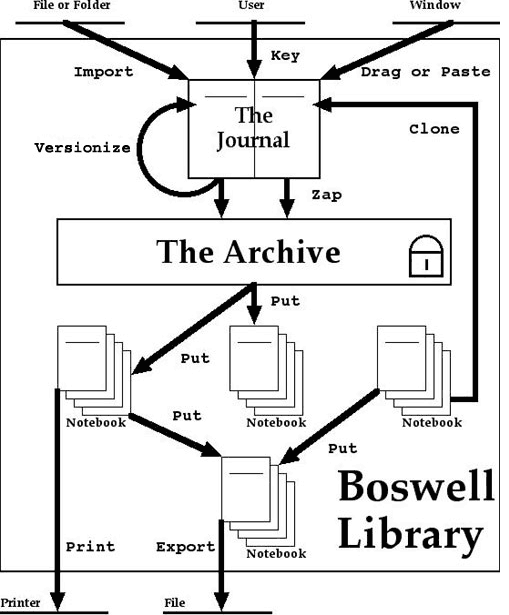 Boswell Library