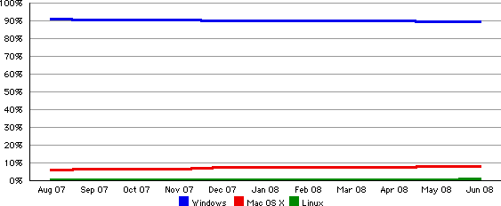 User share by operating system, August 2007 to June 2008