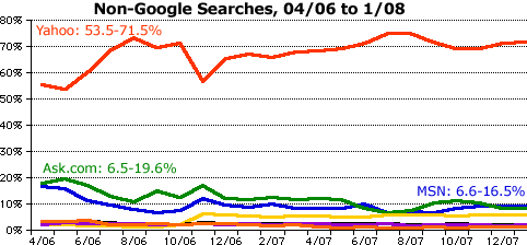 Non-Google searches, 2006-08