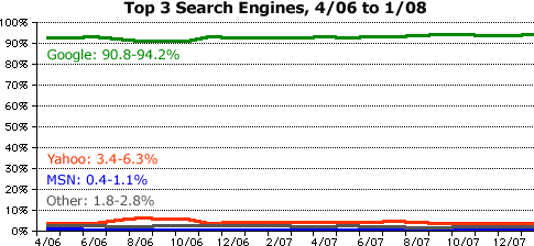Top 3 search engines, 2006-08