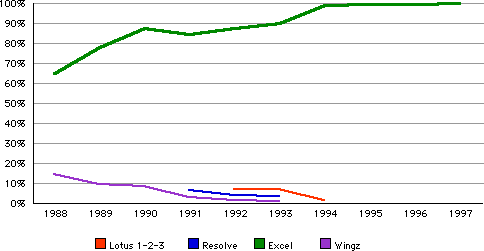 Mac spreadsheet market share in units, 1988 to 1997