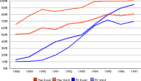 Word and Excel market share on Mac and Windows, 1988 to 1997