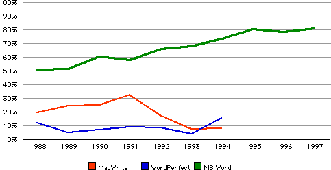 Mac word processor market share by units, 1988 to 1997.