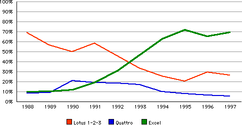 PC spreadsheet market share by units, 1988 to 1997