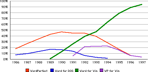 PC word processing market share in units, 1986-1997