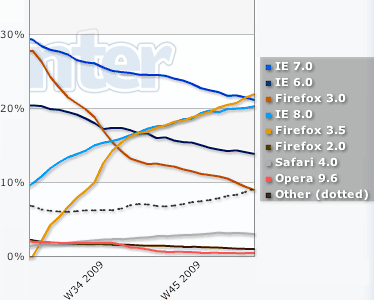 Browser share, mid-2009 to present