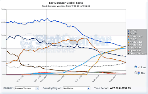 Current browser version market share according to StatCounter