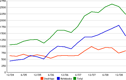 Macintosh quarterly unit sales, late 2004 to early 2009