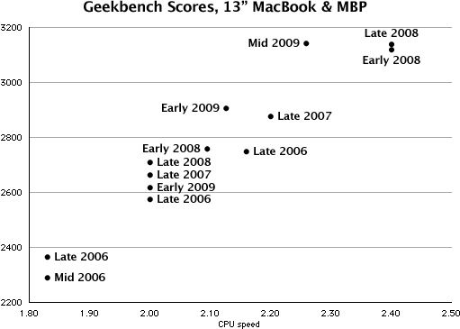 Geekbench scores for MacBooks and 13 inch MacBook Pro