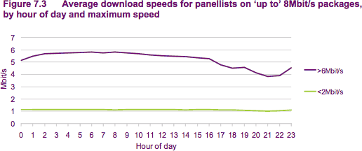 Ofcom's average download speed by time of day chart