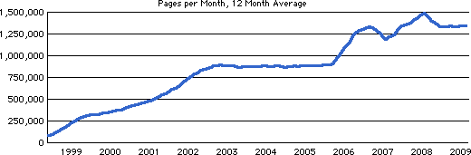 Low End Mac monthly site traffic