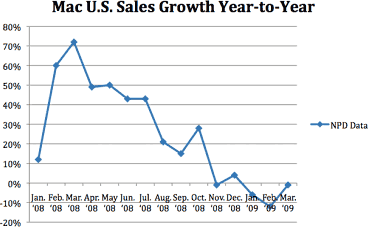US Mac sales growth, Jan. 2008 to March 2009
