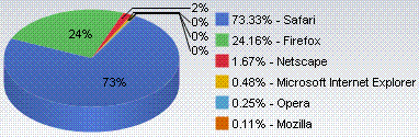 Browser share on the Mac