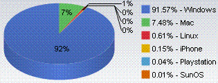 March OS market share