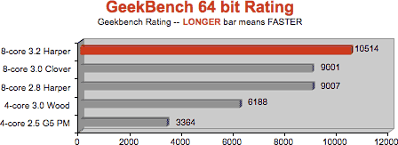 GeekBench results for 8-core Mac Pros