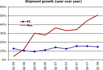 Mac vs. PC shipment growth