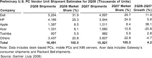 US PC sales, Q2 2008
