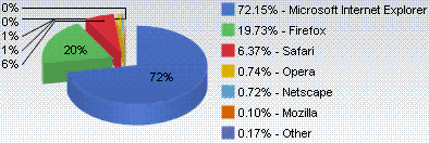 Market share by browser