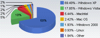 Market share by OS version