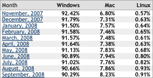 OS market share over past year