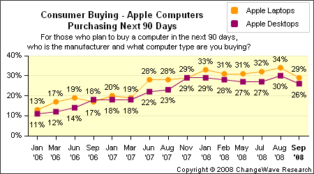 consumer buying - Apple computers purchasing next 90 days