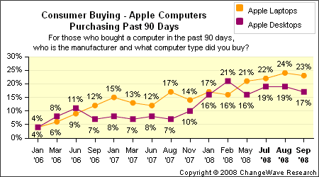 consumer buying - Apple computers purchasing past 90 days
