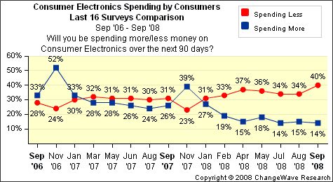 consumer electronics spending by consumers last 16 surveys comparison
