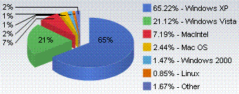 OS version market share, December 2008