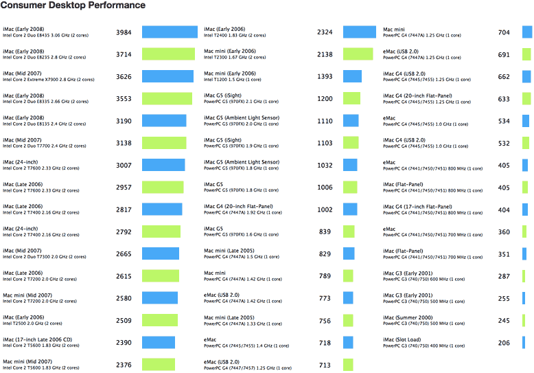 Consumer Desktop Performance