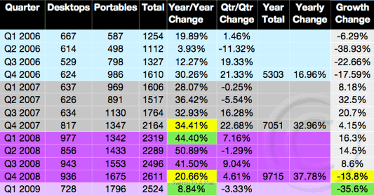 Apple sales, 2006-2008
