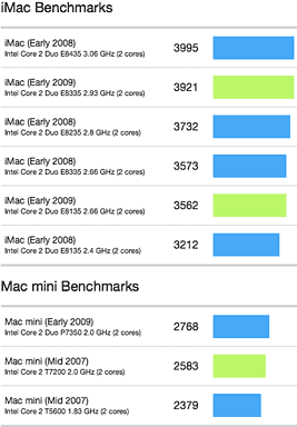 Geekbench results for 2009 iMac and Mac mini