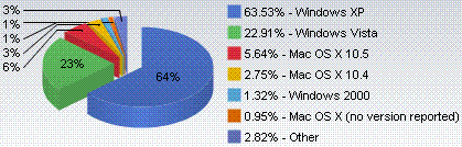 Operating System Market Share by Version, February 2009