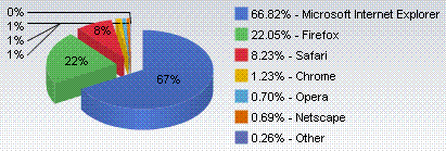 Browser Market Share, March 2009