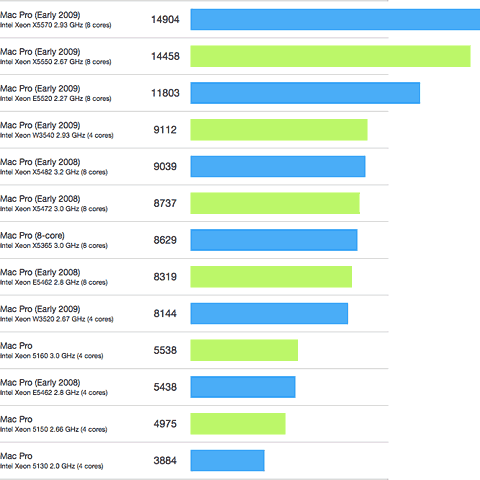 Mac Pro benchmarks, 2006 through 2009 models.