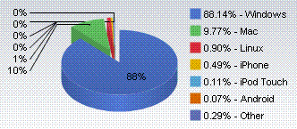 Operating System Market Share, March 2009