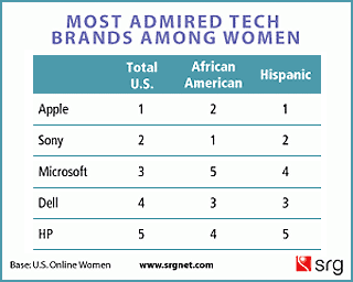 Most Admired Tech Brands Among U.S. Women
