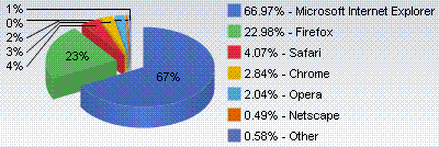 Browser market share, August 2009