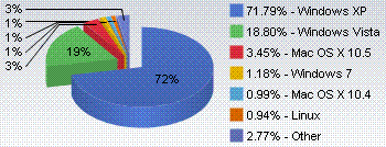 OS market share by version