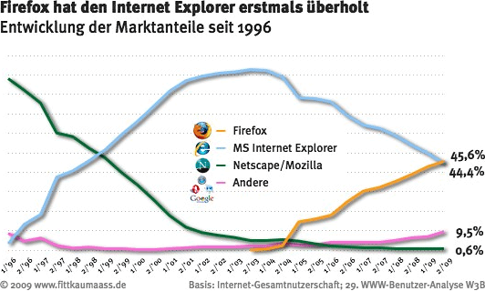 German Browser Market Share, 1996 to 2009
