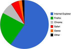 Browser Market Shares for September 2010