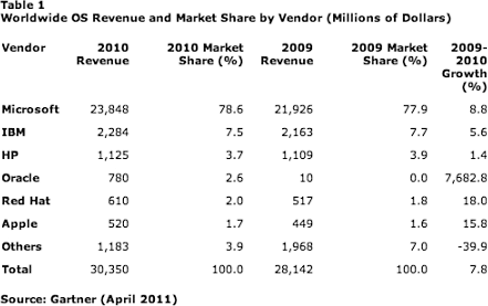 Worldwide OS revenue and market share
