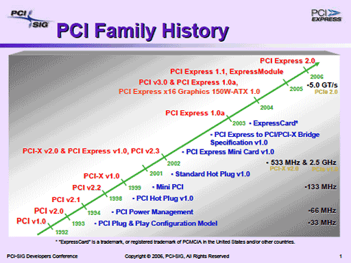 Evolution of the PCI specification, 1992 to 2006